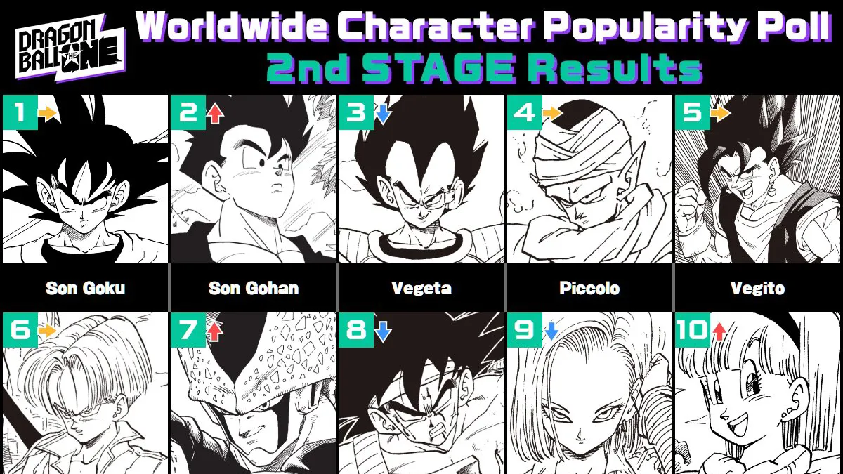ผลโหวต Dragon Ball Stage 2 มาแล้ว! ยังคงติดอันดับตัวละครสุดแปลก รวมถึงแมวประจำบ้านของ Bulma